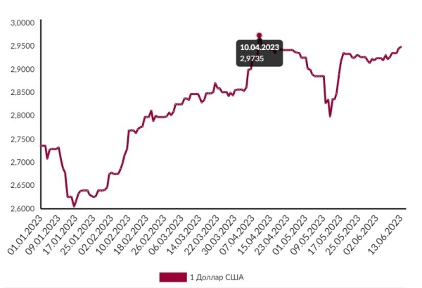 У доллара рекорд 2023 года. Курсы 13 июня У доллара рекорд 2023 года. Курсы 13 июня