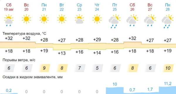 Погода в Бресте и области на выходные и следующей неделе: тропическая жара Погода в Бресте и области на выходные и следующей неделе: тропическая жара