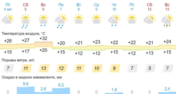 В Бресте и области на завтра объявлен оранжевый уровень: жара, грозы