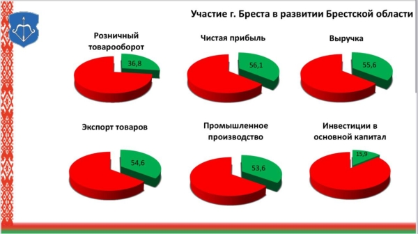 Как изменилась реальная зарплата в Бресте