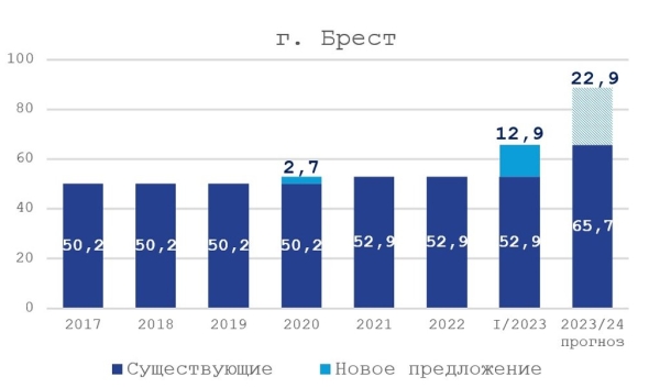 Крупный минский девелопер построит большой комплекс в Бресте. Какой гипермаркет там будет?