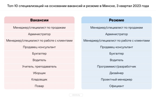 Составлен топ-10 самых востребованных профессий в Беларуси – кто в списке? Составлен топ-10 самых востребованных профессий в Беларуси – кто в списке?