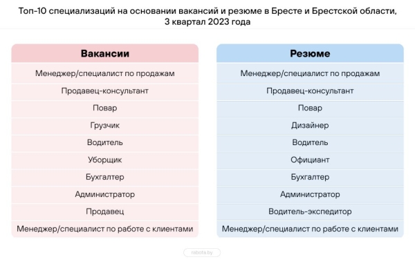 Составлен топ-10 самых востребованных профессий в Беларуси – кто в списке? Составлен топ-10 самых востребованных профессий в Беларуси – кто в списке?
