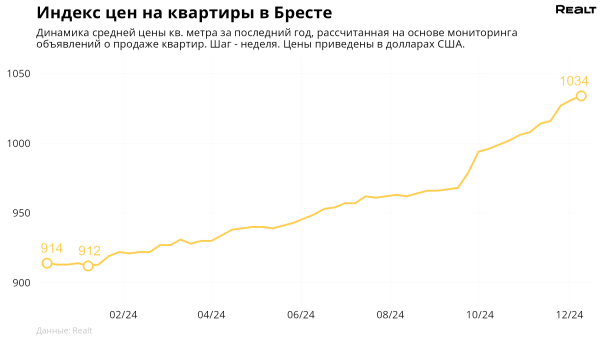 Растут 17 недель подряд. Что произошло с ценами на квартиры в Бресте и области Растут 17 недель подряд. Что произошло с ценами на квартиры в Бресте и области