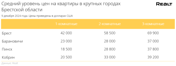 Растут 17 недель подряд. Что произошло с ценами на квартиры в Бресте и области Растут 17 недель подряд. Что произошло с ценами на квартиры в Бресте и области
