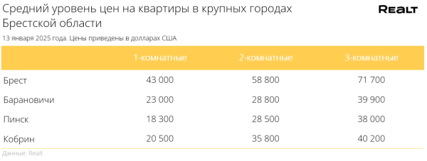 Цена продолжает расти. Что произошло с ценами на квартиры в Бресте и области в начале 2025 года? Цена продолжает расти. Что произошло с ценами на квартиры в Бресте и области в начале 2025 года?