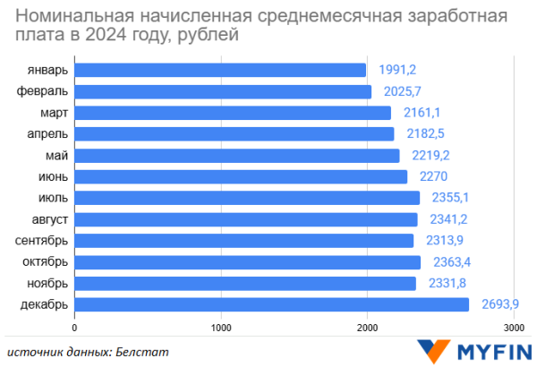Кто в Беларуси заработал больше всего в 2024 году? Кто в Беларуси заработал больше всего в 2024 году?